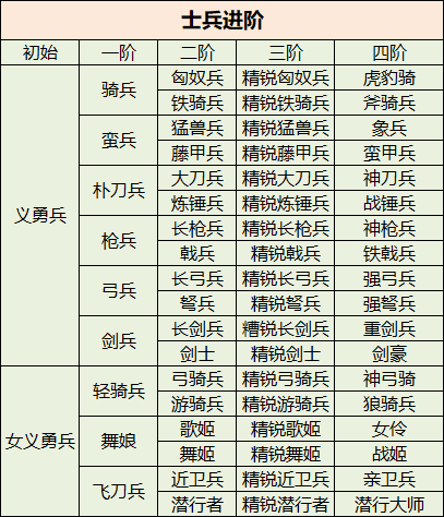 《三国群英传国战版》士兵种类和升阶图